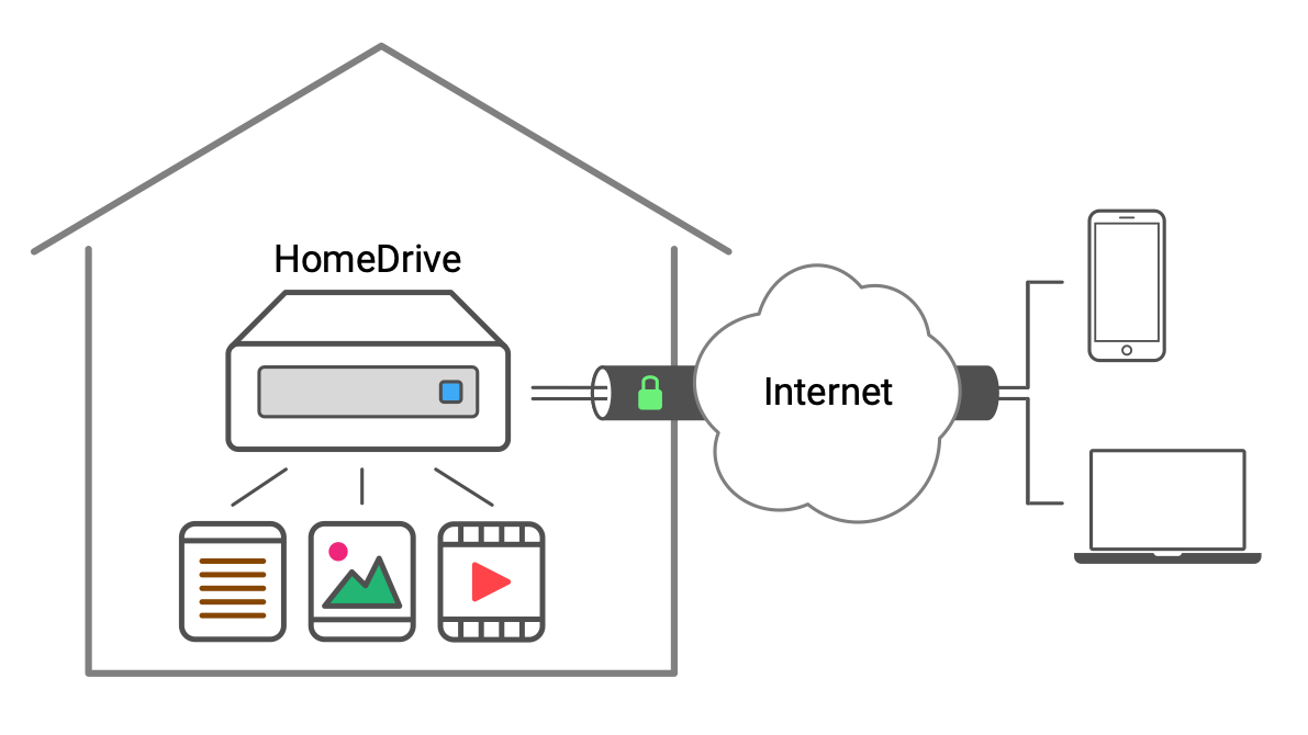 HomeDrive Architecture